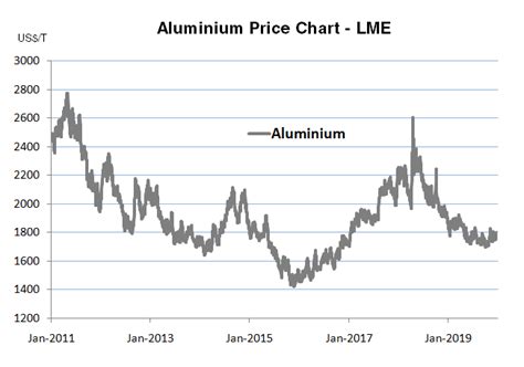 fabrication cost of aluminum per pound|current price of aluminum sheet.